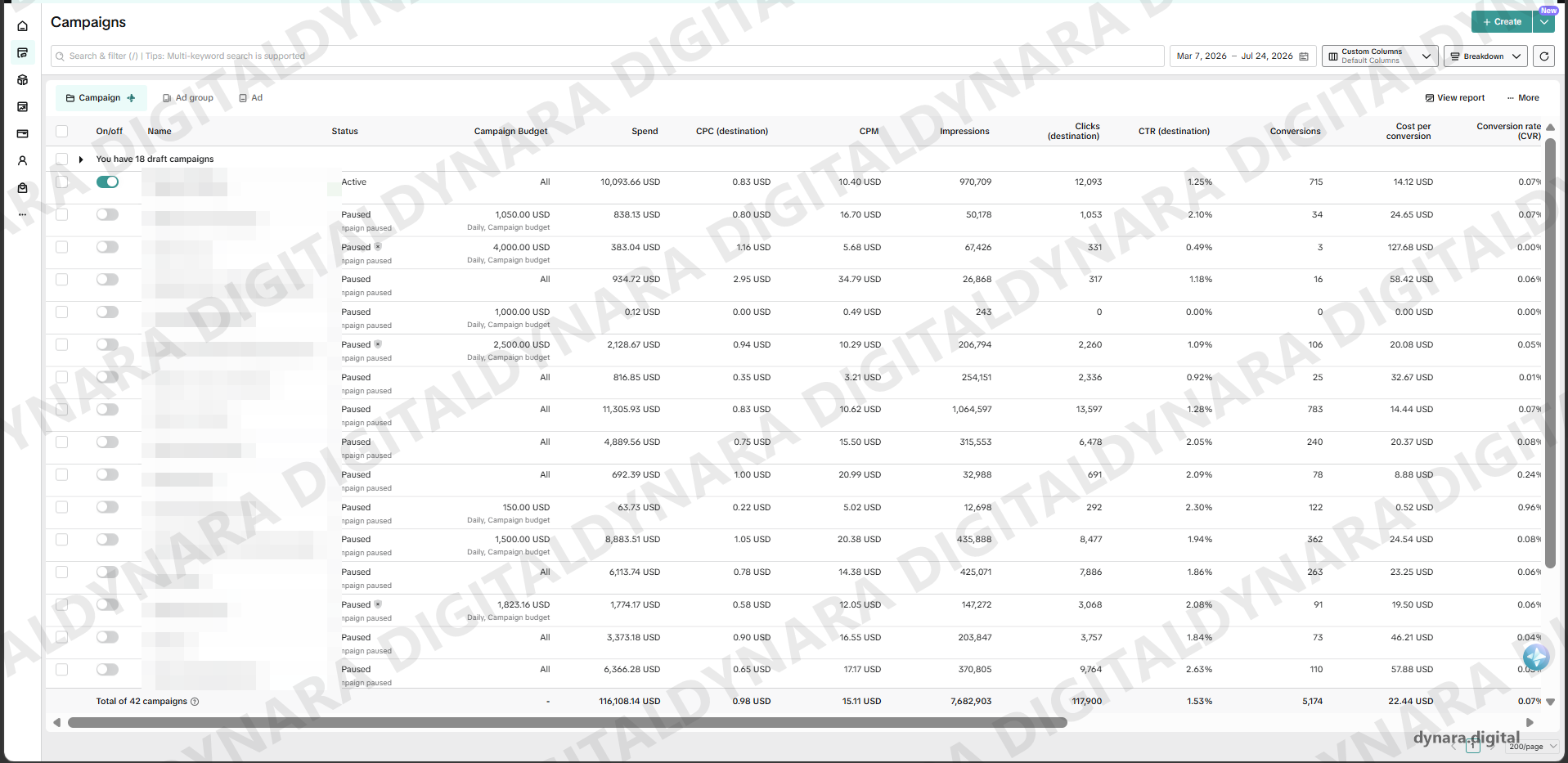 TikTok Ads Manager screenshot showing $116,108.14 total ad spend across 42 campaigns at a $22.44 cost per conversion